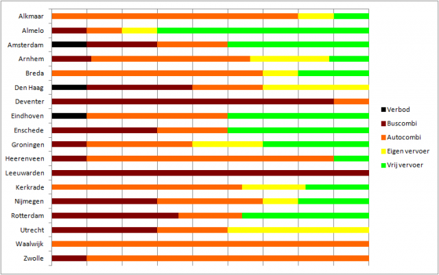 combiregelingen nederland
