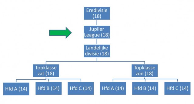 De Nederlandse voetbalpiramide zoals die zou moeten zijn