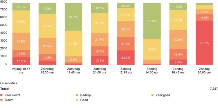Onderzoek toont aan: Supporters massaal tegen zondagavond